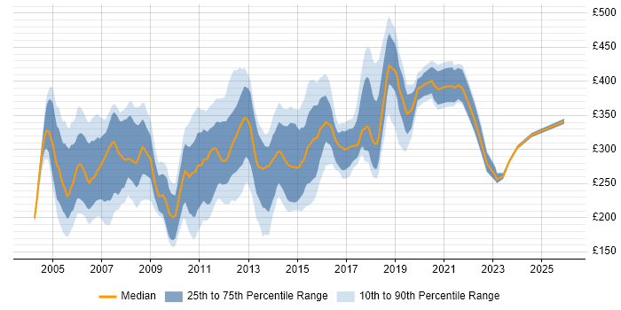 Contractor daily rate distribution trend for Web Tester job vacancies in the UK