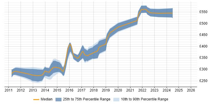 Contractor daily rate distribution trend for Web UI/UX Designer job vacancies in the UK