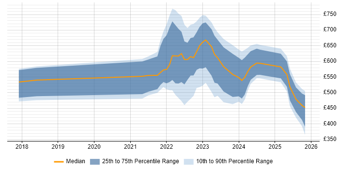 Contractor daily rate distribution trend for jobs in the UK citing Web3