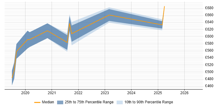 Contractor daily rate distribution trend for jobs in the UK citing WebAuthn
