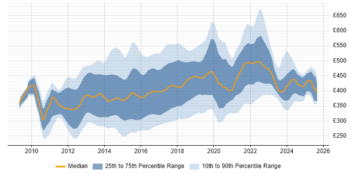 Contractor daily rate distribution trend for jobs in the UK citing WebDriver Contractor daily rate distribution trend for jobs in the UK citing WebDriver