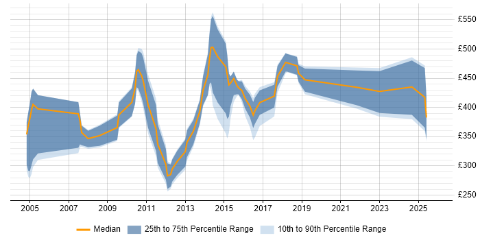 Contractor daily rate distribution trend for jobs in the UK citing WebFOCUS