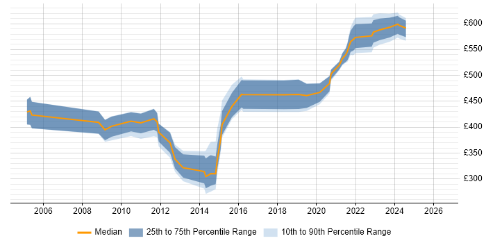 Contractor daily rate distribution trend for jobs in the UK citing WebInspect