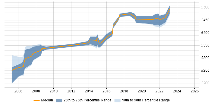 Contractor daily rate distribution trend for jobs in the UK citing WebLOAD