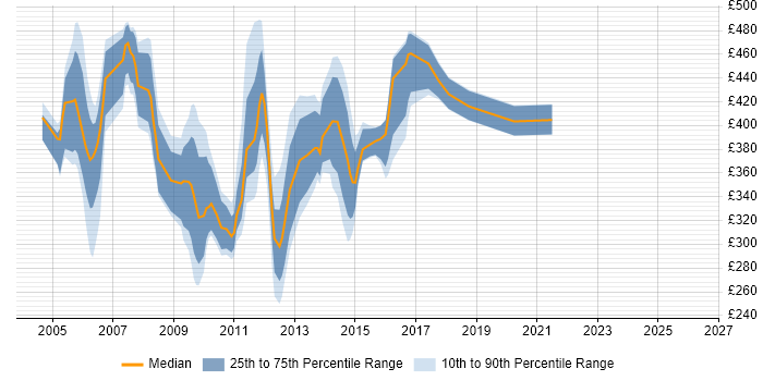 Contractor daily rate distribution trend for WebLogic Administrator job vacancies in the UK