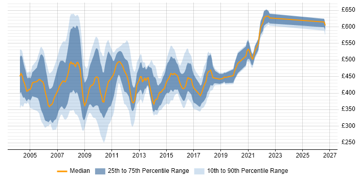 Contractor daily rate distribution trend for jobs in the UK citing WebLogic Portal