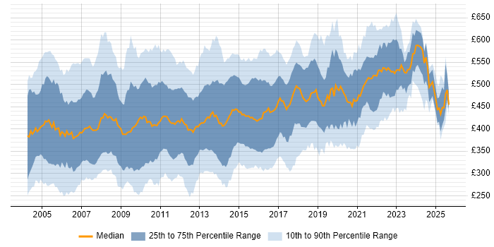Contractor daily rate distribution trend for jobs in the UK citing WebLogic Contractor daily rate distribution trend for jobs in the UK citing WebLogic