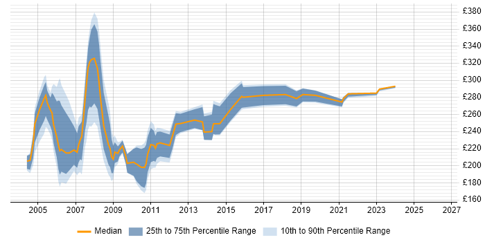 Contractor daily rate distribution trend for Webmaster job vacancies in the UK