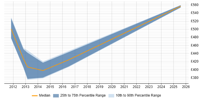 Contractor daily rate distribution trend for webMethods Administrator job vacancies in the UK