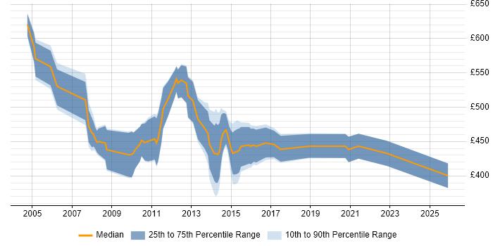 Contractor daily rate distribution trend for webMethods Consultant job vacancies in the UK