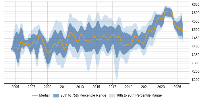 Contractor daily rate distribution trend for jobs in the UK citing webMethods