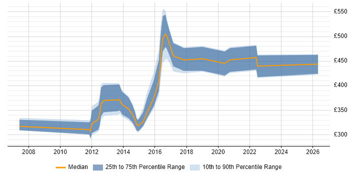Contractor daily rate distribution trend for jobs in the UK citing webOS