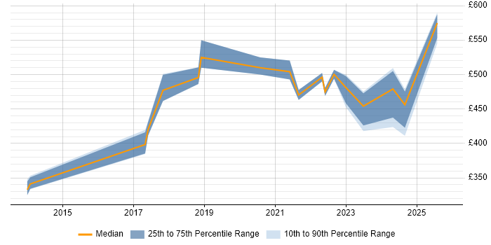 Contractor daily rate distribution trend for jobs in the UK citing WebPageTest