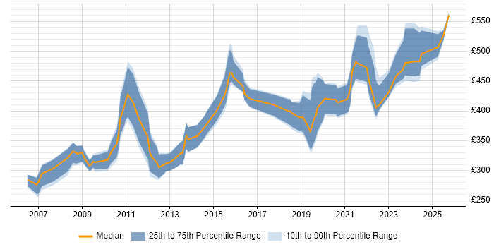 Contractor daily rate distribution trend for jobs in the UK citing Website Architecture