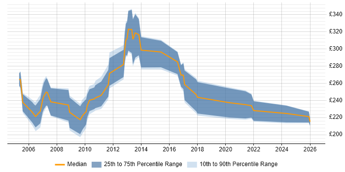 Contractor daily rate distribution trend for Website Designer job vacancies in the UK