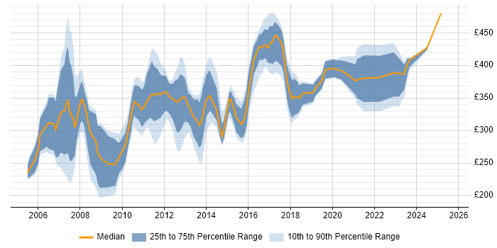 Contractor daily rate distribution trend for Website Developer job vacancies in the UK Contractor daily rate distribution trend for Website Developer job vacancies in the UK