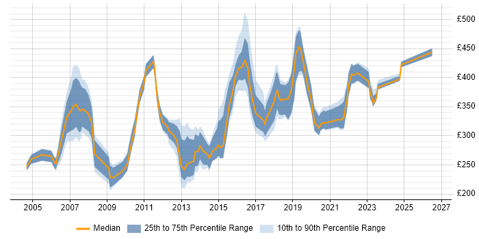 Contractor daily rate distribution trend for Website Manager job vacancies in the UK
