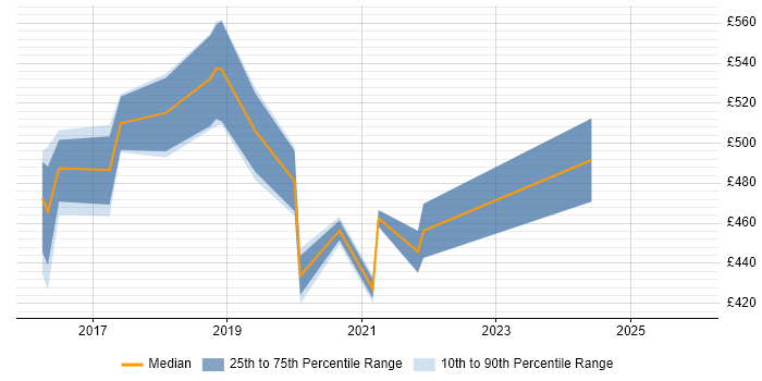 Contractor daily rate distribution trend for Website Product Owner job vacancies in the UK