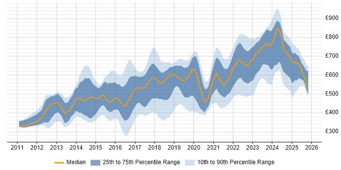 Contractor daily rate distribution trend for jobs in the UK citing WebSockets