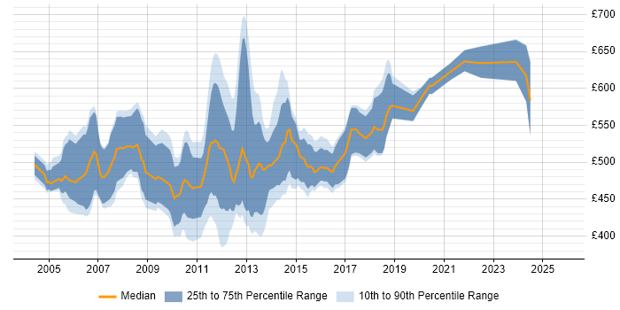 Contractor daily rate distribution trend for WebSphere Architect job vacancies in the UK
