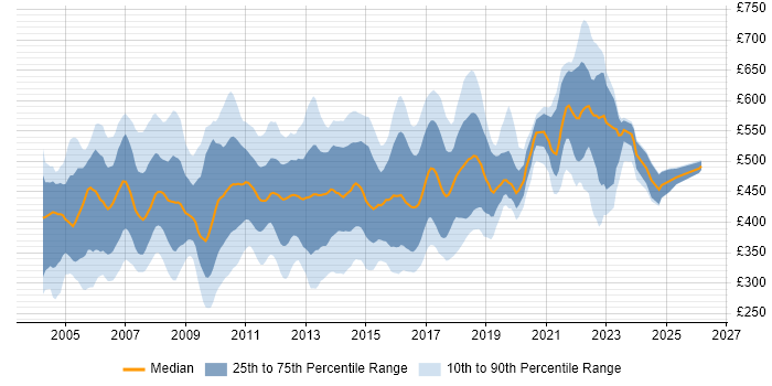 Contractor daily rate distribution trend for jobs in the UK citing WebSphere MQ