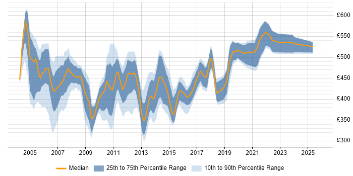 Contractor daily rate distribution trend for WebSphere Specialist job vacancies in the UK