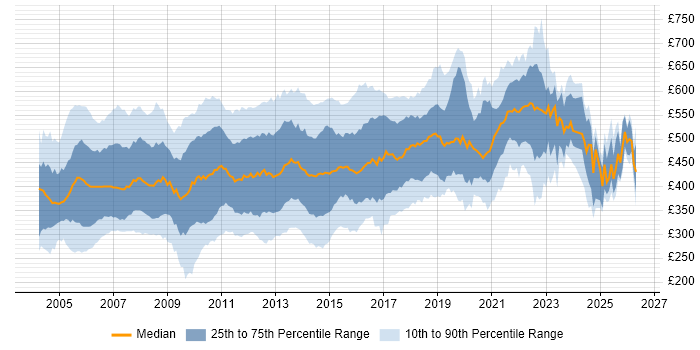 Contractor daily rate distribution trend for jobs in the UK citing WebSphere