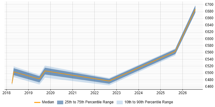 Contractor daily rate distribution trend for jobs in the UK citing WeChat