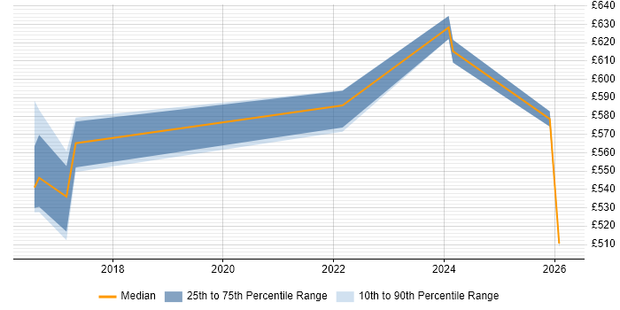 Contractor daily rate distribution trend for jobs in the UK citing Weighted Shortest Job First