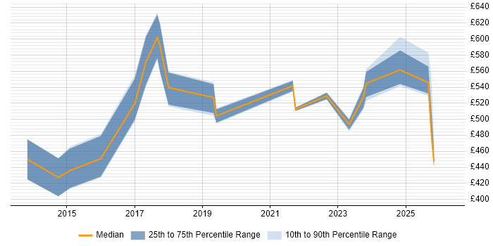 Contractor daily rate distribution trend for jobs in the UK citing Weka