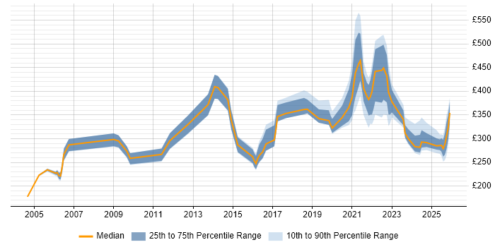 Contractor daily rate distribution trend for jobs in the UK citing Welsh Language
