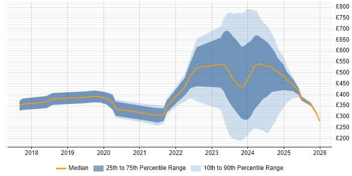 Contractor daily rate distribution trend for jobs in the UK citing WhatsApp