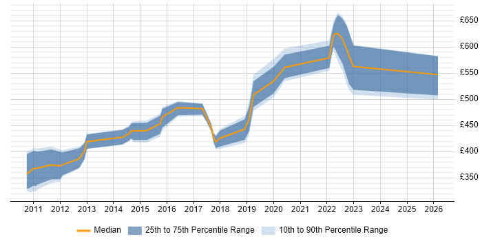 Contractor daily rate distribution trend for jobs in the UK citing WhereScape RED