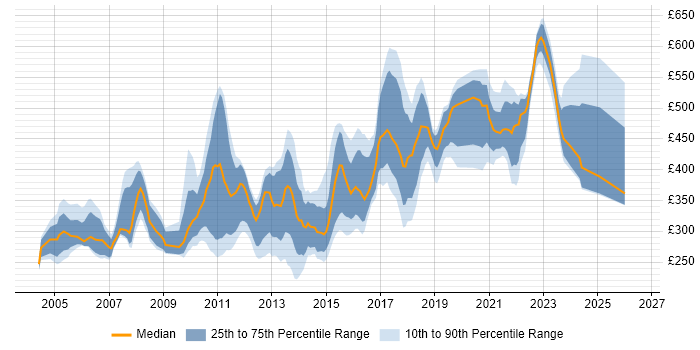 Contractor daily rate distribution trend for jobs in the UK citing White-Box Testing