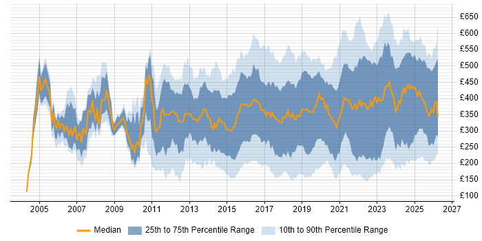 Contractor daily rate distribution trend for jobs in the UK citing Wi-Fi