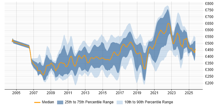Contractor daily rate distribution trend for jobs in the UK citing Wiki