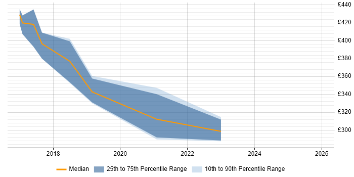 Contractor daily rate distribution trend for jobs in the UK citing WinAutomation