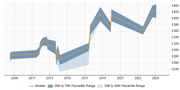 Contractor daily rate distribution trend for jobs in the UK citing WinCC
