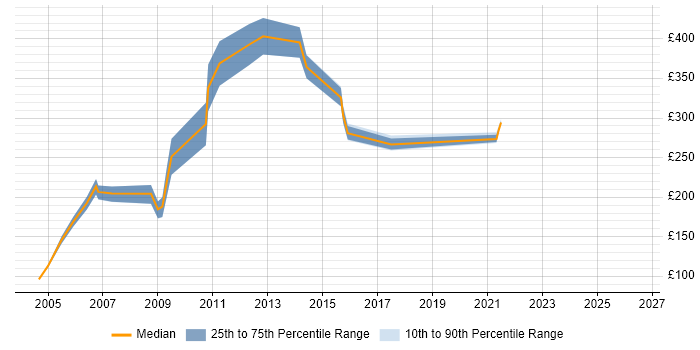Contractor daily rate distribution trend for jobs in the UK citing Wincor Nixdorf