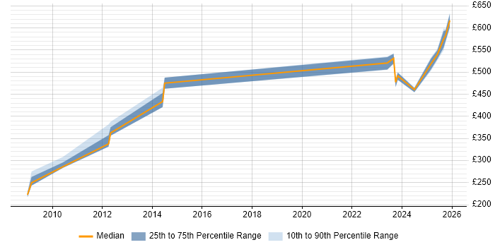 Contractor daily rate distribution trend for jobs in the UK citing Wind River