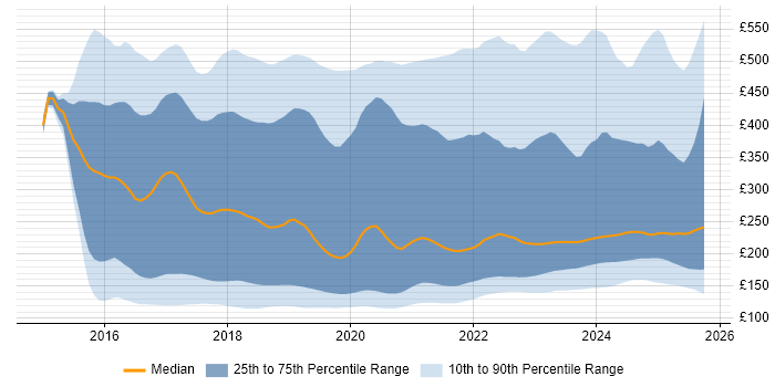 Contractor daily rate distribution trend for jobs in the UK citing Windows 10 Contractor daily rate distribution trend for jobs in the UK citing Windows 10