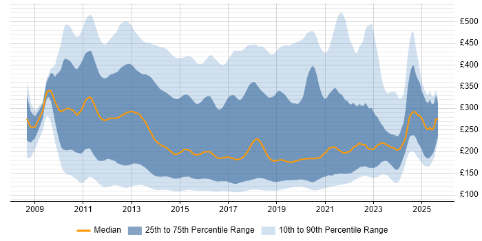 Contractor daily rate distribution trend for jobs in the UK citing Windows 7