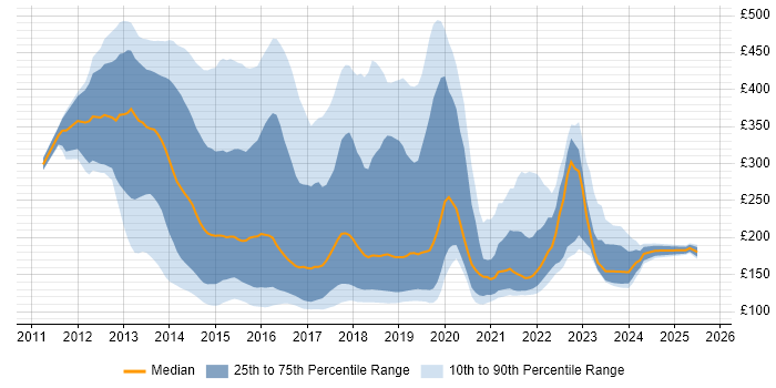 Contractor daily rate distribution trend for jobs in the UK citing Windows 8