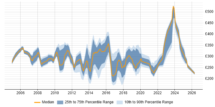Contractor daily rate distribution trend for Windows Build Engineer job vacancies in the UK