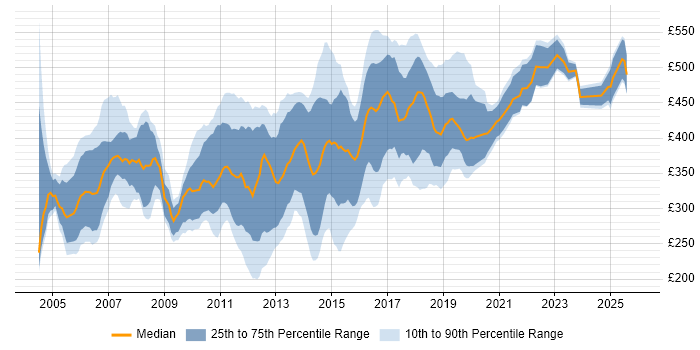 Contractor daily rate distribution trend for Windows Consultant job vacancies in the UK