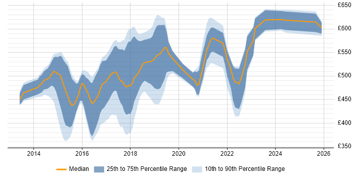 Contractor daily rate distribution trend for Windows DevOps Engineer job vacancies in the UK