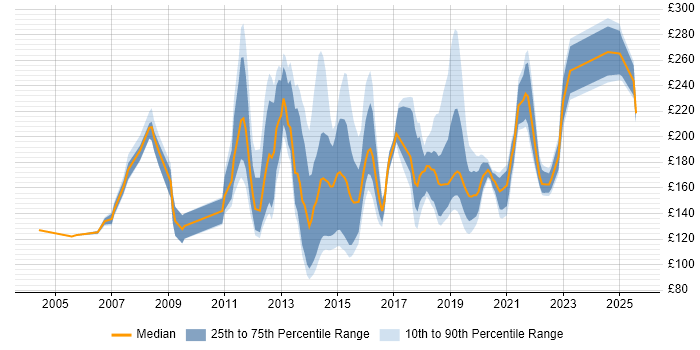 Contractor daily rate distribution trend for Windows Rollout Engineer job vacancies in the UK Contractor daily rate distribution trend for Windows Rollout Engineer job vacancies in the UK