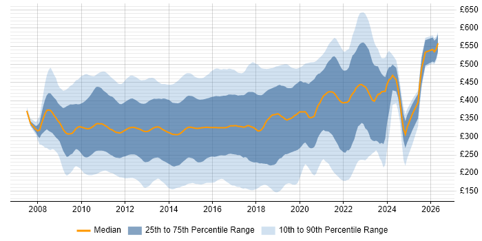 Contractor daily rate distribution trend for jobs in the UK citing Windows Server 2008