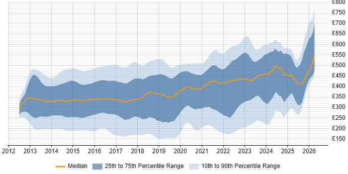 Contractor daily rate distribution trend for jobs in the UK citing Windows Server 2012