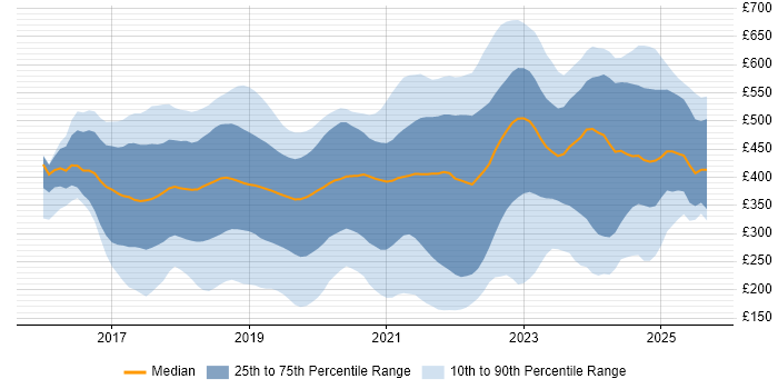 Contractor daily rate distribution trend for jobs in the UK citing Windows Server 2016